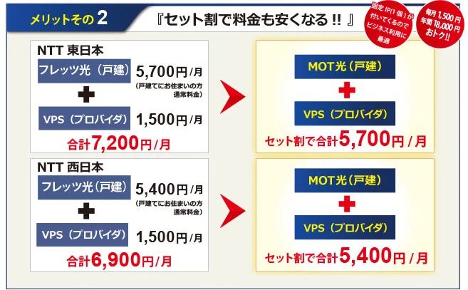 セット割で料金も安くなる！