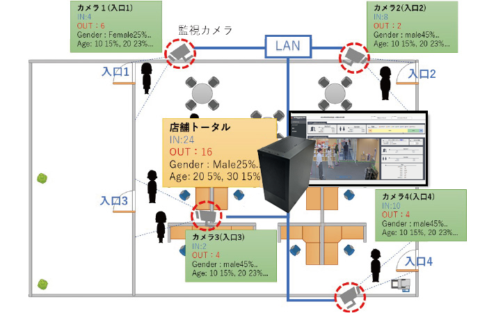 最大4つのカメラまで同時接続、リアルタイムで状況確認